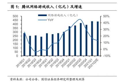 業績前瞻 | 騰訊Q2業績在即，能否再超預期？