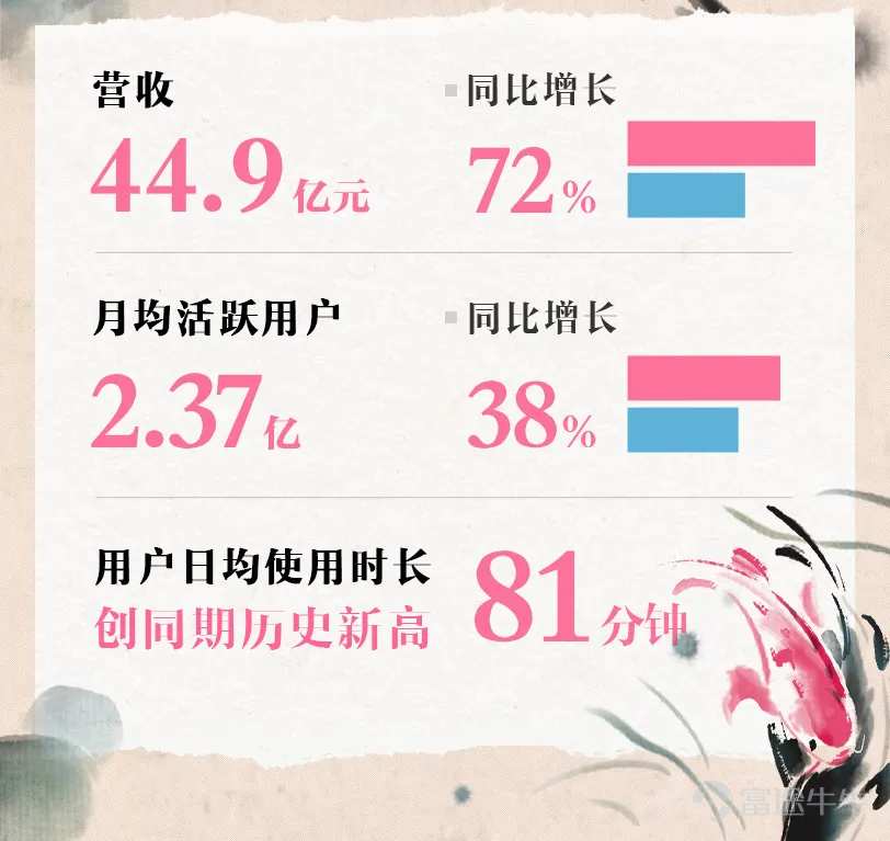 On August 19th, bilibili announced the financial report for the second quarter of 2021. In this quarter, we celebrated the 12th anniversary of the community's establishment. Bilibili's total revenue reached 4.49 billion yuan in this quarter, a year-on-year increase of 72%. The average monthly active users reached 0.237 billion, a 38% year-on-year increase. The average daily usage time per user reached a high of 81 minutes, setting a record high for the same period in history. We will use a stop-motion animation to take you through bilibili's financial report for this quarter. Still not satisfied with just watching videos? We will use an infographic to help everyone better understand this quarter's bilibili financial report. bilibili - (゜-゜)つロ Cheers~