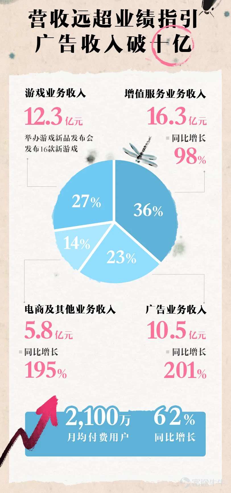 On August 19th, bilibili announced the financial report for the second quarter of 2021. In this quarter, we celebrated the 12th anniversary of the community's establishment. Bilibili's total revenue reached 4.49 billion yuan in this quarter, a year-on-year increase of 72%. The average monthly active users reached 0.237 billion, a 38% year-on-year increase. The average daily usage time per user reached a high of 81 minutes, setting a record high for the same period in history. We will use a stop-motion animation to take you through bilibili's financial report for this quarter. Still not satisfied with just watching videos? We will use an infographic to help everyone better understand this quarter's bilibili financial report. bilibili - (゜-゜)つロ Cheers~