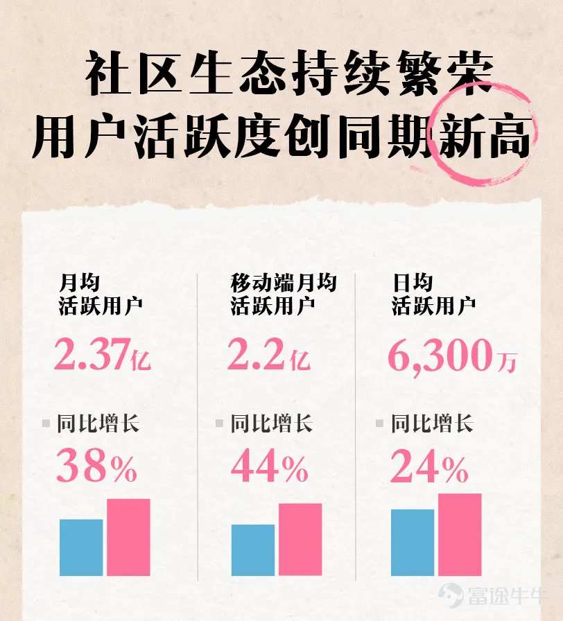 On August 19th, bilibili announced the financial report for the second quarter of 2021. In this quarter, we celebrated the 12th anniversary of the community's establishment. Bilibili's total revenue reached 4.49 billion yuan in this quarter, a year-on-year increase of 72%. The average monthly active users reached 0.237 billion, a 38% year-on-year increase. The average daily usage time per user reached a high of 81 minutes, setting a record high for the same period in history. We will use a stop-motion animation to take you through bilibili's financial report for this quarter. Still not satisfied with just watching videos? We will use an infographic to help everyone better understand this quarter's bilibili financial report. bilibili - (゜-゜)つロ Cheers~