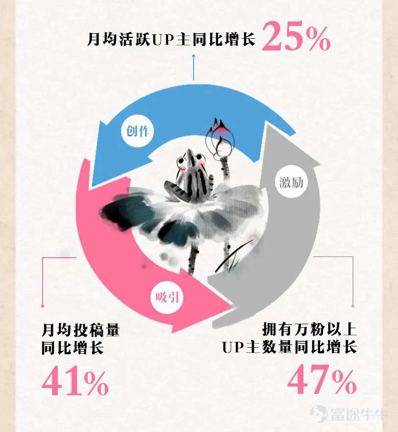 On August 19th, bilibili announced the financial report for the second quarter of 2021. In this quarter, we celebrated the 12th anniversary of the community's establishment. Bilibili's total revenue reached 4.49 billion yuan in this quarter, a year-on-year increase of 72%. The average monthly active users reached 0.237 billion, a 38% year-on-year increase. The average daily usage time per user reached a high of 81 minutes, setting a record high for the same period in history. We will use a stop-motion animation to take you through bilibili's financial report for this quarter. Still not satisfied with just watching videos? We will use an infographic to help everyone better understand this quarter's bilibili financial report. bilibili - (゜-゜)つロ Cheers~