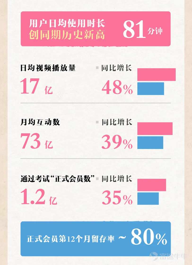 On August 19th, bilibili announced the financial report for the second quarter of 2021. In this quarter, we celebrated the 12th anniversary of the community's establishment. Bilibili's total revenue reached 4.49 billion yuan in this quarter, a year-on-year increase of 72%. The average monthly active users reached 0.237 billion, a 38% year-on-year increase. The average daily usage time per user reached a high of 81 minutes, setting a record high for the same period in history. We will use a stop-motion animation to take you through bilibili's financial report for this quarter. Still not satisfied with just watching videos? We will use an infographic to help everyone better understand this quarter's bilibili financial report. bilibili - (゜-゜)つロ Cheers~