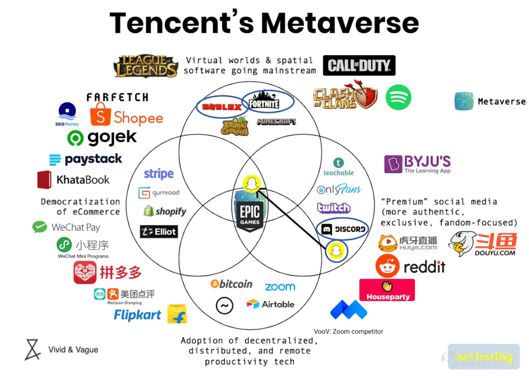 元宇宙的火爆，引起了互联网巨头们新的争夺战。  Tech星球独家获悉，字节投资的代码乾坤，已于近日正式上线了元宇宙游戏《重启世界》。另外，有消息人士告诉Tech星球，字节内部或在开发一款元宇宙社交产品“Pixsoul”，打造沉浸式虚拟社交平台。 而就在两个月前，被称为“元宇宙第一股”的Roblox登陆国内，由腾讯改名为《罗布乐思》代理发行，上线当日即在苹果应用商店的游戏免费榜冲到了第一。今年3月，美国多人在线3D创意社区Roblox上市，当天股价暴涨54.4%，市值高达400多亿美元。  据一位行业人士透露，腾讯和字节参与了收购VR产商PICO的竞争中，最终，字节花费了约90亿元收购了元宇宙概念公司“PICO”，这是今年国内VR赛道的最大一笔收购案。 实际上，元宇宙并非新鲜事。早在29年前，科幻小说《雪崩》中，作者就提出了元宇宙的概念，认为“元宇宙”是一个庞大的虚似数字世界，人们用数字化身在这个世界里生活，这个世界是现实世界的平行宇宙。  近日，一部名为《失控玩家》的电影在全球掀起了一波热潮。电影讲述了现实玩家通...
