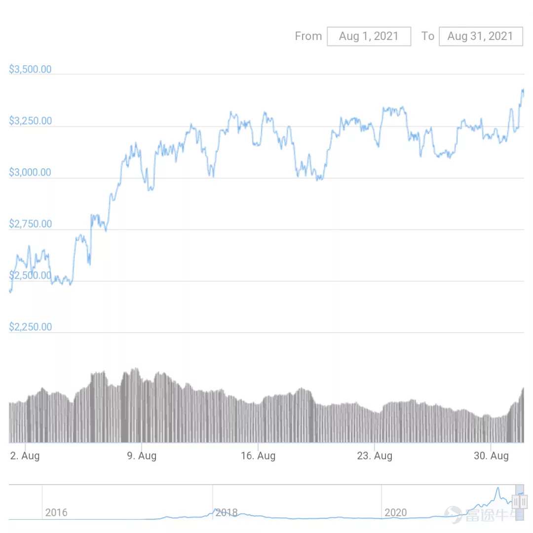 尊敬的投資者：  夏季接近尾聲，BC科技集團和OSL過去一個月表現不俗。集團發佈中期業績，數字資產業務收入增長強勁，DBS數字資產交易所交易時間延長至7x24小時全天運營。 其它值得關注的數字資產市場新聞包括比特幣再上50,000美元；新加坡金管局宣佈首次發出兩個加密貨幣牌照的原則上許可（首先頒給澳大利亞Independent Reserve交易所，第二頒給星展唯高達證券經紀）；以太坊成功實現硬分叉；美國國會通過將數字資產徵稅納入其廣受讚譽的基建法案中；兩項大型黑客入侵事件發生，總計約7億美元資金被盜。 8月17日，BC科技集團公佈中期業績，總收入同比增長54%。集團的OSL數字資產平台業務驅動強勁的半年度增長，四個主要業務板塊均有顯著提升，並且平台總交易量同比增長70%。OSL數字資產平台活躍客戶數量較去年同期增長1,261%，認證客戶數量增長1,128%。 OSL SaaS業務板塊是OSL未來數年的增長重點，2021年上半年也有重要進展。SaaS交易量同比增長3,029%，達49億港幣；SaaS收入同比增長32%。 本...
