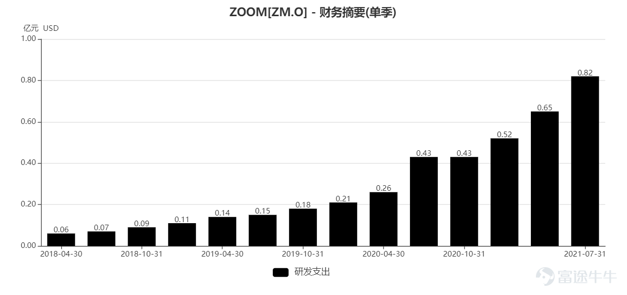 2020年，要说现象级的工具软件，非Zoom莫属。一场新冠疫情，让Zoom迅速爆火，成为云计算行业的当红炸子鸡。虽然爆火在去年，但事实上，Zoom已经是一个成立近十年的公司。 2011年4月,Zoom以Saasbee在美国特拉华州法律注册成立；2012年5月，公司再次更名为Zoom Video Communications, Inc.。 从公司的更名历程来看，在2012年公司就将公司的发展重心专注到“video communication”这个会议系统的细分领域之中，经过10年的发展，公司提供视频优先通信平台，提供快乐并从根本上改变人们的互动方式。 2020年，新冠疫情爆发以来，公司的用户规模与收入飞速增长，股价也从2020年1月到10月，十个月，上涨接近8倍，成为当仁不让的明星。   图：Zoom上市至2020年10月股价走势 但从去年10月至今，Zoom的股价走出了腰斩的走势，这背后隐含的是市场对于新冠疫情有效控制以后，Zoom增长放缓的担忧。  图：Zoom2020年10月至今股价走势 2021年8月30日盘后，Zoom发布了最新一个季度的业绩，2021...