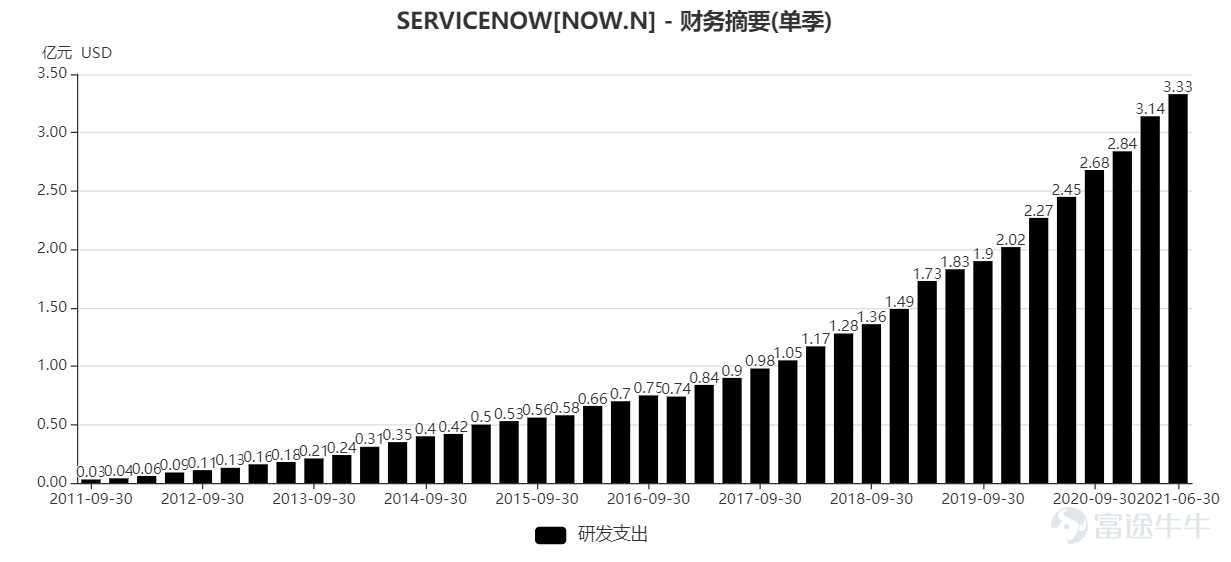 2020年，要说现象级的工具软件，非Zoom莫属。一场新冠疫情，让Zoom迅速爆火，成为云计算行业的当红炸子鸡。虽然爆火在去年，但事实上，Zoom已经是一个成立近十年的公司。 2011年4月,Zoom以Saasbee在美国特拉华州法律注册成立；2012年5月，公司再次更名为Zoom Video Communications, Inc.。 从公司的更名历程来看，在2012年公司就将公司的发展重心专注到“video communication”这个会议系统的细分领域之中，经过10年的发展，公司提供视频优先通信平台，提供快乐并从根本上改变人们的互动方式。 2020年，新冠疫情爆发以来，公司的用户规模与收入飞速增长，股价也从2020年1月到10月，十个月，上涨接近8倍，成为当仁不让的明星。   图：Zoom上市至2020年10月股价走势 但从去年10月至今，Zoom的股价走出了腰斩的走势，这背后隐含的是市场对于新冠疫情有效控制以后，Zoom增长放缓的担忧。  图：Zoom2020年10月至今股价走势 2021年8月30日盘后，Zoom发布了最新一个季度的业绩，2021...