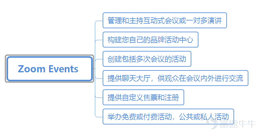 2020年，要说现象级的工具软件，非Zoom莫属。一场新冠疫情，让Zoom迅速爆火，成为云计算行业的当红炸子鸡。虽然爆火在去年，但事实上，Zoom已经是一个成立近十年的公司。 2011年4月,Zoom以Saasbee在美国特拉华州法律注册成立；2012年5月，公司再次更名为Zoom Video Communications, Inc.。 从公司的更名历程来看，在2012年公司就将公司的发展重心专注到“video communication”这个会议系统的细分领域之中，经过10年的发展，公司提供视频优先通信平台，提供快乐并从根本上改变人们的互动方式。 2020年，新冠疫情爆发以来，公司的用户规模与收入飞速增长，股价也从2020年1月到10月，十个月，上涨接近8倍，成为当仁不让的明星。   图：Zoom上市至2020年10月股价走势 但从去年10月至今，Zoom的股价走出了腰斩的走势，这背后隐含的是市场对于新冠疫情有效控制以后，Zoom增长放缓的担忧。  图：Zoom2020年10月至今股价走势 2021年8月30日盘后，Zoom发布了最新一个季度的业绩，2021...