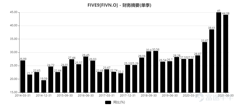 2020年，要说现象级的工具软件，非Zoom莫属。一场新冠疫情，让Zoom迅速爆火，成为云计算行业的当红炸子鸡。虽然爆火在去年，但事实上，Zoom已经是一个成立近十年的公司。 2011年4月,Zoom以Saasbee在美国特拉华州法律注册成立；2012年5月，公司再次更名为Zoom Video Communications, Inc.。 从公司的更名历程来看，在2012年公司就将公司的发展重心专注到“video communication”这个会议系统的细分领域之中，经过10年的发展，公司提供视频优先通信平台，提供快乐并从根本上改变人们的互动方式。 2020年，新冠疫情爆发以来，公司的用户规模与收入飞速增长，股价也从2020年1月到10月，十个月，上涨接近8倍，成为当仁不让的明星。   图：Zoom上市至2020年10月股价走势 但从去年10月至今，Zoom的股价走出了腰斩的走势，这背后隐含的是市场对于新冠疫情有效控制以后，Zoom增长放缓的担忧。  图：Zoom2020年10月至今股价走势 2021年8月30日盘后，Zoom发布了最新一个季度的业绩，2021...