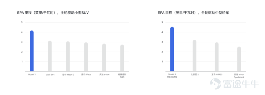 近日,乘聯會發布的中國汽車銷量數據顯示,8月特斯拉批發銷量創造了歷史最好成績,達到44,264輛,環比增長34%,同比增長275%。截至8月,特斯拉2021年累計銷售超過25萬輛,其中僅國內銷量就已達到152,531輛,超越去年全年的整體銷量。 自特斯拉7月底宣佈,將上海超級工廠轉型爲主要的汽車出口中心後,特斯拉出口量就一路飆升,繼7月突破2萬輛後,8月更是締造了31,379輛的出口記錄,在7月成績的基礎上,環比大增29%。乘聯會分析稱:“新能源與傳統燃油車走勢形成強烈差異化的特徵,實現對燃油車市場的替代效應,並拉動車市向新能源化轉型的步伐。” 據特斯拉特斯拉CEO埃隆·馬斯克此前推特透露,特斯拉上半季度生產的汽車主要用於出口,下半季度則面向國內市場。目前特斯拉上海超級工廠年產能規劃超過45萬輛,月度產能規劃預計在4萬輛左右,從銷量數字上看,特斯拉國內外需求旺盛,供不應求。 產品+服務,永不過時的爆款法則 8月,特斯拉無論是總銷量還是各款車型表現均讓整個新能源行業爲之振奮。特斯拉緣何能夠獲得越來越多的消費者青睞,取得一程又一程的突破性成績?筆者以爲,...