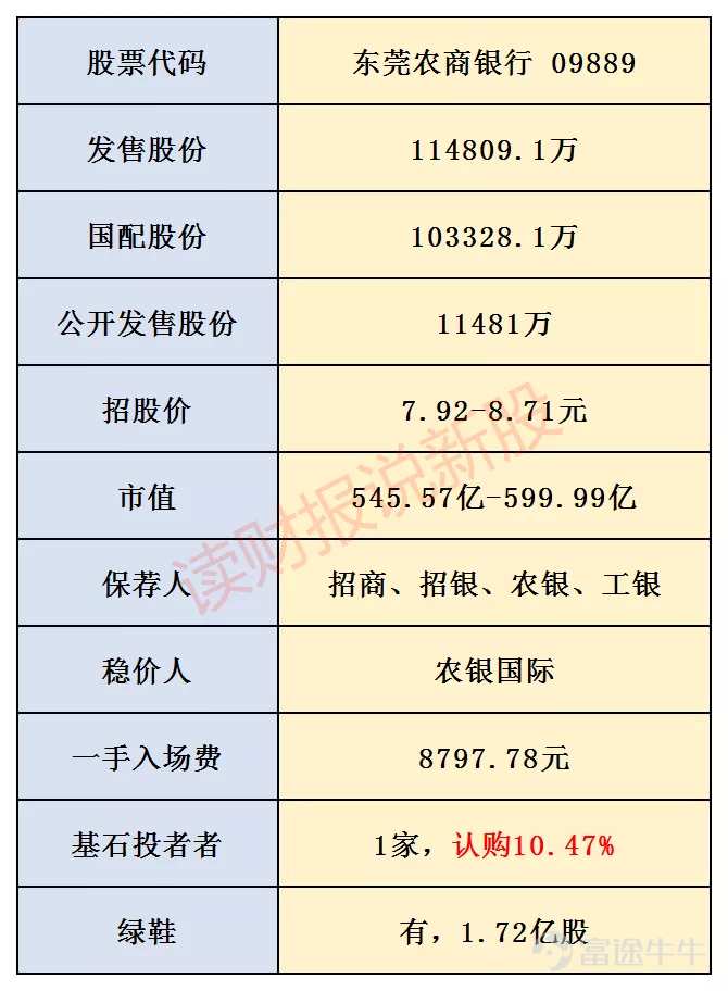 東莞農商銀行正式IPO:揭秘銀行業新股在打新市場不受待見的原因(附申購計劃和新股評級)