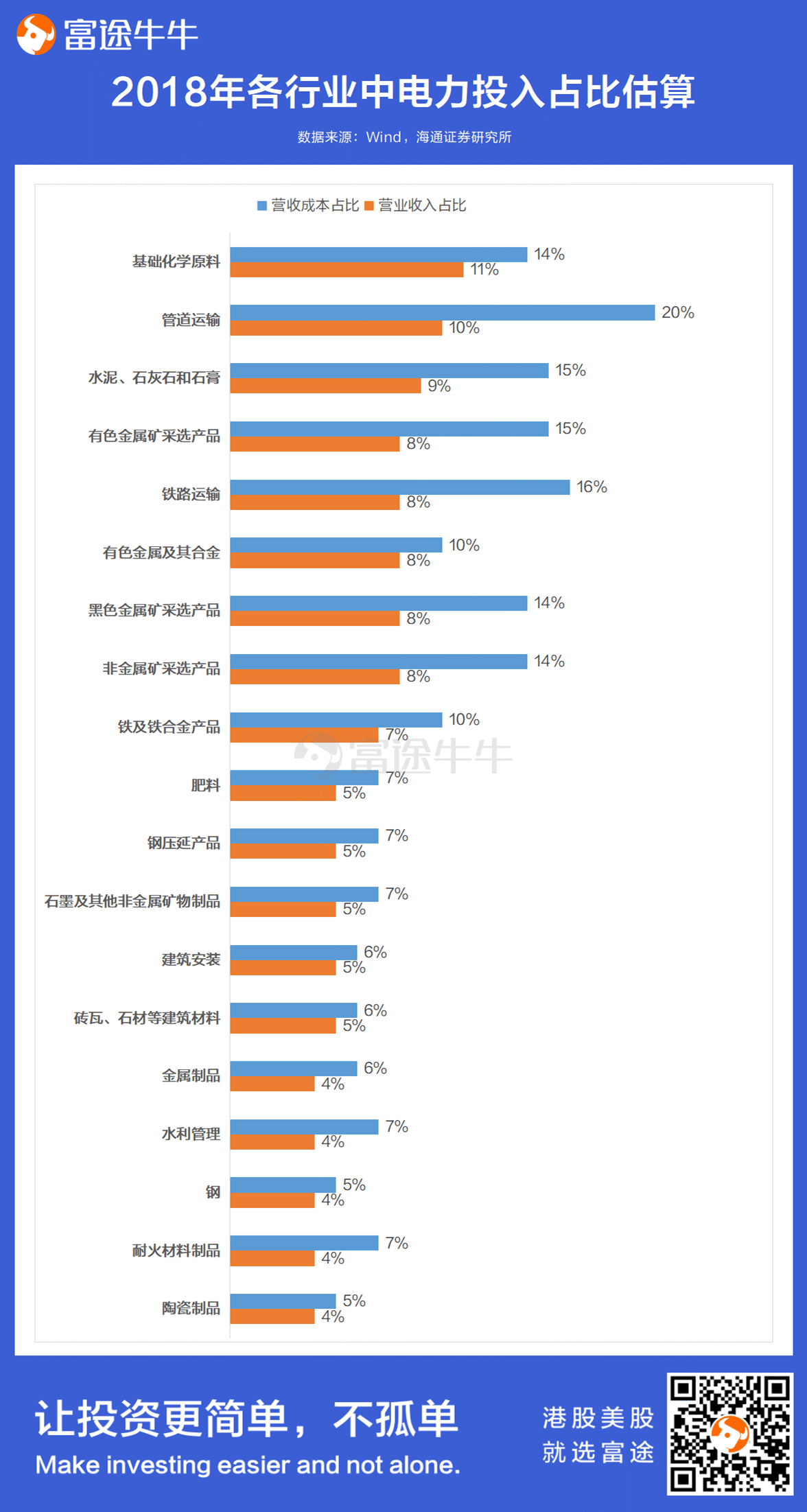 With the widening of the floating range of market-oriented electricity prices and the proposal of the National standing Committee to "orderly promote all coal-fired power generation into the electricity market", some investors are worried that the rise in electricity prices will push up the costs of various industries. Haitong uses the input-output table compiled by the Bureau of Statistics in 2018 to estimate the cost of electricity in various industries and the proportion of income. It is estimated that the industries with large electricity costs in the proportion of revenue include basic chemical industry, pipeline and railway transportation, cement, non-ferrous metals, black metals, fertilizers, ceramics and so on. Therefore, if electricity prices rise, the costs of these industries may increase even more, and the country will often point out that "high energy-consuming industries can be priced by market transactions, without the limit of rising by 20%." the previously estimated electricity costs in high energy-consuming industries such as non-ferrous, black, chemical and non-metallic minerals may rise even more.