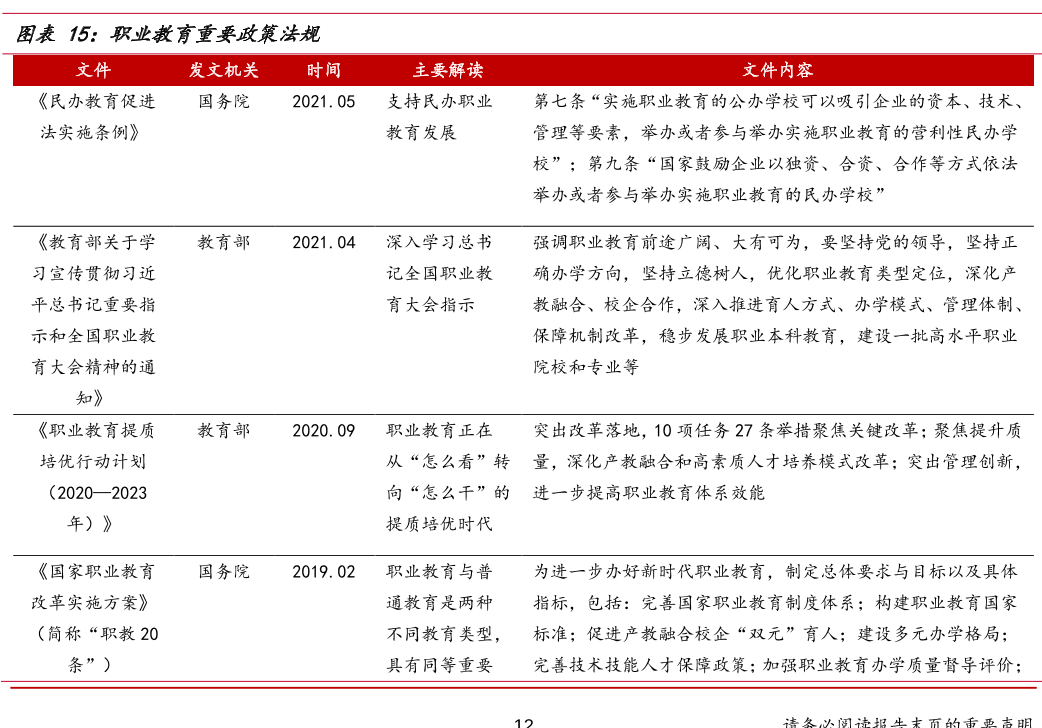 10月15日，港股民办高教集体高涨，走出此前长期的低迷。  本次行情的主要催化剂，在于10月12日中办、国办印发的《关于推动现代职业教育高质量发展的意见》，一方面鼓励职业教育快速发展（基本面），另一方面鼓励民办资本参与职业教育（估值面），让市场对民办高教的信心开始出现了扭转。   核心要点： 1、职业教育是教育行业中潜力最大，政策确定性最高的板块。近期职业教育相关的扶持政策密集出台，10月12日印发的《关于推动现代职业教育高质量发展的意见》延续也明确了政策对于职业教育鼓励态度，也验证此前富途研究对港股职业教育板块的预期。 2、教育板块受K12“双减”牵连，职业教育估值反弹机会可期。复盘港股教育板块可知，民办教育股价与政策监管高度相关。而今年“双减”政策仅针对K12领域，但情绪弥漫至整个教育板块。随着情绪逐步Price in与鼓励政策进一步明确，职业教育相关公司有望迎来估值修复。 3、相关机会梳理：10月13日A股大量职业教育公司股价大涨，港股市场可重点关注中教控股、中国东方教育、宇华教育等市值规模较大、业绩确定性较强，且有外延扩张模式的民办高教...