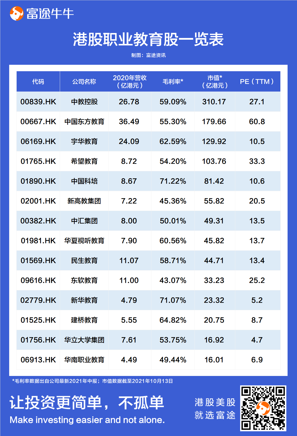 10月15日，港股民办高教集体高涨，走出此前长期的低迷。  本次行情的主要催化剂，在于10月12日中办、国办印发的《关于推动现代职业教育高质量发展的意见》，一方面鼓励职业教育快速发展（基本面），另一方面鼓励民办资本参与职业教育（估值面），让市场对民办高教的信心开始出现了扭转。   核心要点： 1、职业教育是教育行业中潜力最大，政策确定性最高的板块。近期职业教育相关的扶持政策密集出台，10月12日印发的《关于推动现代职业教育高质量发展的意见》延续也明确了政策对于职业教育鼓励态度，也验证此前富途研究对港股职业教育板块的预期。 2、教育板块受K12“双减”牵连，职业教育估值反弹机会可期。复盘港股教育板块可知，民办教育股价与政策监管高度相关。而今年“双减”政策仅针对K12领域，但情绪弥漫至整个教育板块。随着情绪逐步Price in与鼓励政策进一步明确，职业教育相关公司有望迎来估值修复。 3、相关机会梳理：10月13日A股大量职业教育公司股价大涨，港股市场可重点关注中教控股、中国东方教育、宇华教育等市值规模较大、业绩确定性较强，且有外延扩张模式的民办高教...
