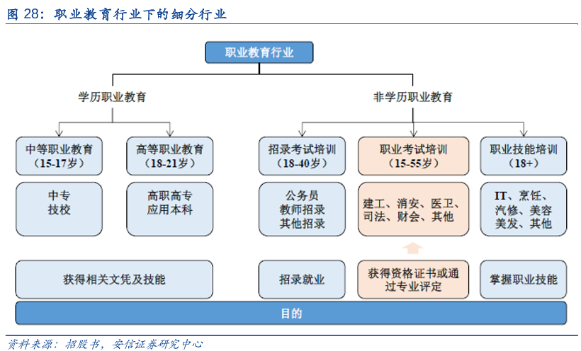 10月15日，港股民办高教集体高涨，走出此前长期的低迷。  本次行情的主要催化剂，在于10月12日中办、国办印发的《关于推动现代职业教育高质量发展的意见》，一方面鼓励职业教育快速发展（基本面），另一方面鼓励民办资本参与职业教育（估值面），让市场对民办高教的信心开始出现了扭转。   核心要点： 1、职业教育是教育行业中潜力最大，政策确定性最高的板块。近期职业教育相关的扶持政策密集出台，10月12日印发的《关于推动现代职业教育高质量发展的意见》延续也明确了政策对于职业教育鼓励态度，也验证此前富途研究对港股职业教育板块的预期。 2、教育板块受K12“双减”牵连，职业教育估值反弹机会可期。复盘港股教育板块可知，民办教育股价与政策监管高度相关。而今年“双减”政策仅针对K12领域，但情绪弥漫至整个教育板块。随着情绪逐步Price in与鼓励政策进一步明确，职业教育相关公司有望迎来估值修复。 3、相关机会梳理：10月13日A股大量职业教育公司股价大涨，港股市场可重点关注中教控股、中国东方教育、宇华教育等市值规模较大、业绩确定性较强，且有外延扩张模式的民办高教...