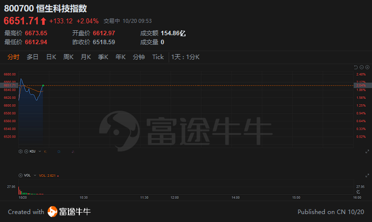 科技股继续反弹!抄底时机到了吗?