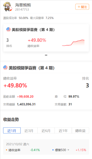 [話筒]香港模擬美股爭霸賽  · 第4期已經過半，還沒報名參賽的牛友們抓緊咯！    》》火速前往參賽《《            》》火速前往參賽《《            》》火速前往參賽《《      上周比賽戰況激烈，我們邀請到了資深股票分析師，為大家帶來精華滿滿的分析報告！ 以下就是香港美股爭霸賽 · 第4期 · 第3周 的分析報告（市場回顧 & TOP5持倉分析），希望可以幫到大家~   一、市場回顧 [憨笑]美股經歷大漲的一周，道指上漲1.58%，納指上漲2.18%，標普500指數上漲1.82%。 儘管受到能源價格上漲和供應鏈瓶頸的影響，但美國上市公司公佈的財報仍使投資者情緒樂觀。美國大型銀行財報齊發，盈利結果均好於預期。 [鼓掌]包括上述銀行公司在內，本周的首批企業財報普遍好於預期，幫助緩解了投資者對企業利潤急劇下降的擔憂，尤其是在投入成本和勞動力成本大漲導致各行業公司成本增加的背景下。   二、收益表現 No.1  [禮花]Ivan Cheung以55%收益率位列第一，目前仍然持倉的個股為新股Gitlab、Protagonist Therapeutics、Cameco，其中GTLB浮盈達到16%。...