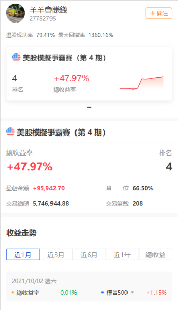 [話筒]香港模擬美股爭霸賽  · 第4期已經過半，還沒報名參賽的牛友們抓緊咯！    》》火速前往參賽《《            》》火速前往參賽《《            》》火速前往參賽《《      上周比賽戰況激烈，我們邀請到了資深股票分析師，為大家帶來精華滿滿的分析報告！ 以下就是香港美股爭霸賽 · 第4期 · 第3周 的分析報告（市場回顧 & TOP5持倉分析），希望可以幫到大家~   一、市場回顧 [憨笑]美股經歷大漲的一周，道指上漲1.58%，納指上漲2.18%，標普500指數上漲1.82%。 儘管受到能源價格上漲和供應鏈瓶頸的影響，但美國上市公司公佈的財報仍使投資者情緒樂觀。美國大型銀行財報齊發，盈利結果均好於預期。 [鼓掌]包括上述銀行公司在內，本周的首批企業財報普遍好於預期，幫助緩解了投資者對企業利潤急劇下降的擔憂，尤其是在投入成本和勞動力成本大漲導致各行業公司成本增加的背景下。   二、收益表現 No.1  [禮花]Ivan Cheung以55%收益率位列第一，目前仍然持倉的個股為新股Gitlab、Protagonist Therapeutics、Cameco，其中GTLB浮盈達到16%。...