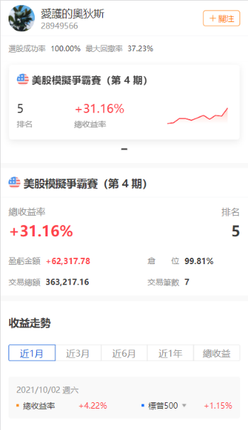 [話筒]香港模擬美股爭霸賽  · 第4期已經過半，還沒報名參賽的牛友們抓緊咯！    》》火速前往參賽《《            》》火速前往參賽《《            》》火速前往參賽《《      上周比賽戰況激烈，我們邀請到了資深股票分析師，為大家帶來精華滿滿的分析報告！ 以下就是香港美股爭霸賽 · 第4期 · 第3周 的分析報告（市場回顧 & TOP5持倉分析），希望可以幫到大家~   一、市場回顧 [憨笑]美股經歷大漲的一周，道指上漲1.58%，納指上漲2.18%，標普500指數上漲1.82%。 儘管受到能源價格上漲和供應鏈瓶頸的影響，但美國上市公司公佈的財報仍使投資者情緒樂觀。美國大型銀行財報齊發，盈利結果均好於預期。 [鼓掌]包括上述銀行公司在內，本周的首批企業財報普遍好於預期，幫助緩解了投資者對企業利潤急劇下降的擔憂，尤其是在投入成本和勞動力成本大漲導致各行業公司成本增加的背景下。   二、收益表現 No.1  [禮花]Ivan Cheung以55%收益率位列第一，目前仍然持倉的個股為新股Gitlab、Protagonist Therapeutics、Cameco，其中GTLB浮盈達到16%。...