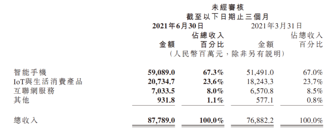 文/张霏  编辑/李信 临近年底，手机厂商推出中低端手机的热情越来越高。 “这几天手机圈看似风平浪静，高端手机除了谷歌pixel6系列还算有些关注度，其他就没什么动静了。但是中低端机圈已经杀疯了，2000元-3000元档位的高通778g机型已经被OV强行压到了千元档”，龚磊兴奋地告诉连线Insight，临近双十一，很多款手机都在打折，他准备买一台中端机作为备用机。 金九银十，本来就是历年手机新品发布的旺季，加之双十一临近，各大手机厂商希望借助新品或促销活动，在年终前的销售节点进一步跑马圈地，为明年的市场竞争抢得先机。 第一波预售期（10月20日）开始前两天，vivo便开启新机四连发——S10e、T1、T1x以及IQOO Z5X，其中S10e没有开发布会，便在官网直接预售悄悄上架了。 vivo T1系列，图源vivo官方微博 除了vivo，诸多其他厂商也在20日这一天发布新机，比如OPPO K9s、Redmi Note11系列。几天后，荣耀Play5也正式上市。就连在市场快没有声音的乐视和酷派，不久前也相继宣布重启国内手机市场，它们所瞄准的方向也是中低端市场。...