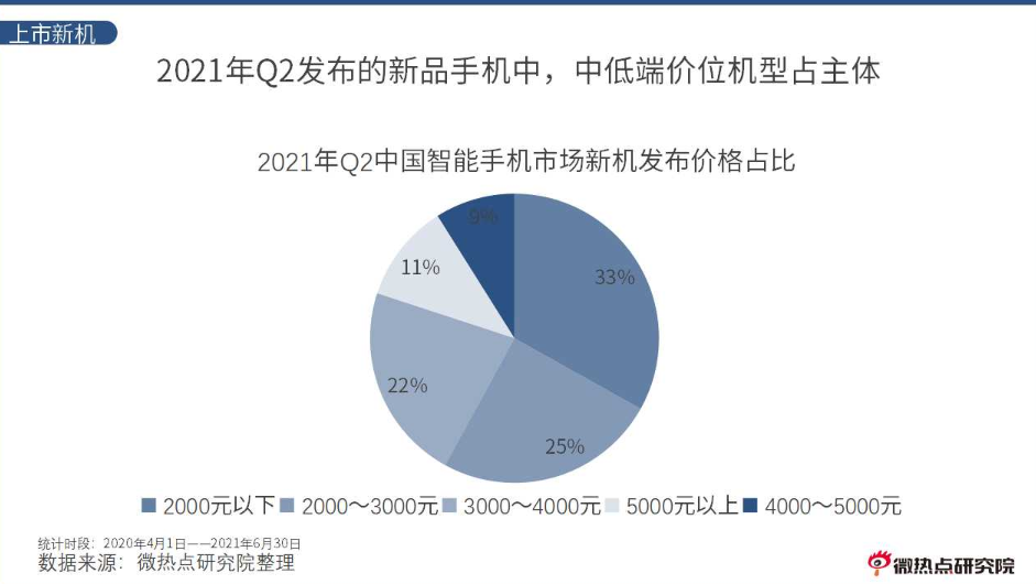 文/张霏  编辑/李信 临近年底，手机厂商推出中低端手机的热情越来越高。 “这几天手机圈看似风平浪静，高端手机除了谷歌pixel6系列还算有些关注度，其他就没什么动静了。但是中低端机圈已经杀疯了，2000元-3000元档位的高通778g机型已经被OV强行压到了千元档”，龚磊兴奋地告诉连线Insight，临近双十一，很多款手机都在打折，他准备买一台中端机作为备用机。 金九银十，本来就是历年手机新品发布的旺季，加之双十一临近，各大手机厂商希望借助新品或促销活动，在年终前的销售节点进一步跑马圈地，为明年的市场竞争抢得先机。 第一波预售期（10月20日）开始前两天，vivo便开启新机四连发——S10e、T1、T1x以及IQOO Z5X，其中S10e没有开发布会，便在官网直接预售悄悄上架了。 vivo T1系列，图源vivo官方微博 除了vivo，诸多其他厂商也在20日这一天发布新机，比如OPPO K9s、Redmi Note11系列。几天后，荣耀Play5也正式上市。就连在市场快没有声音的乐视和酷派，不久前也相继宣布重启国内手机市场，它们所瞄准的方向也是中低端市场。...