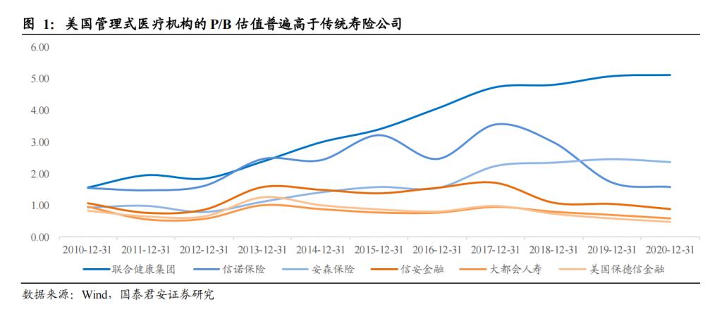 10 月 22 日，平安健康在上海舉行投資者開放日活動。 會上，平安集團聯席 CEO 陳心穎表示，整個集團醫療生態圈的戰略就像 " 聯合健康 +O2O+ 會員制家庭醫生 " 的模式，左邊是我們的保險業務，右邊就是平安健康提供的線上線下整合的醫療健康服務。 當中提到的聯合健康（UNH），大家可能不太熟，它是美國的健康險巨頭，股價於 10 年時間漲近 10 倍，目前市值逾 4200 億美元，而其股價持續漲的背後在於 " 保險 + 醫療 " 的 HMO 模式（Health Maintenance Organization，健康維護組織）成功打造出商業閉環。 來源：富途；聯合健康股價日 K 線圖 HMO 注重於 " 預防爲主、防治結合 "，透過協調所有醫療處置避免過度醫療，並配合健康管理服務提高投保人的健康水平 , 從而達成控費目的。 對於健康，預防勝於治療，從經濟點出發也是如此，因爲預防的成本比治療的成本低很多。因此，在國內醫保資金壓力大的背景下，HMO 的發展可說是勢在必行。於 2019 年 11 月，中國銀保監會正式頒佈新修訂的《健康保險管理辦法》，鼓勵...