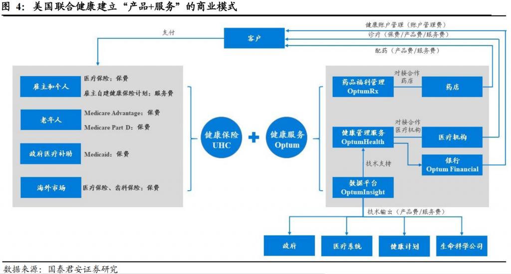 10 月 22 日，平安健康在上海舉行投資者開放日活動。 會上，平安集團聯席 CEO 陳心穎表示，整個集團醫療生態圈的戰略就像 " 聯合健康 +O2O+ 會員制家庭醫生 " 的模式，左邊是我們的保險業務，右邊就是平安健康提供的線上線下整合的醫療健康服務。 當中提到的聯合健康（UNH），大家可能不太熟，它是美國的健康險巨頭，股價於 10 年時間漲近 10 倍，目前市值逾 4200 億美元，而其股價持續漲的背後在於 " 保險 + 醫療 " 的 HMO 模式（Health Maintenance Organization，健康維護組織）成功打造出商業閉環。 來源：富途；聯合健康股價日 K 線圖 HMO 注重於 " 預防爲主、防治結合 "，透過協調所有醫療處置避免過度醫療，並配合健康管理服務提高投保人的健康水平 , 從而達成控費目的。 對於健康，預防勝於治療，從經濟點出發也是如此，因爲預防的成本比治療的成本低很多。因此，在國內醫保資金壓力大的背景下，HMO 的發展可說是勢在必行。於 2019 年 11 月，中國銀保監會正式頒佈新修訂的《健康保險管理辦法》，鼓勵...