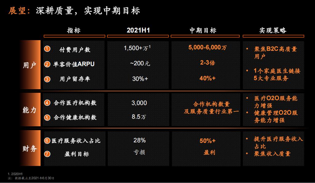 10 月 22 日，平安健康在上海舉行投資者開放日活動。 會上，平安集團聯席 CEO 陳心穎表示，整個集團醫療生態圈的戰略就像 " 聯合健康 +O2O+ 會員制家庭醫生 " 的模式，左邊是我們的保險業務，右邊就是平安健康提供的線上線下整合的醫療健康服務。 當中提到的聯合健康（UNH），大家可能不太熟，它是美國的健康險巨頭，股價於 10 年時間漲近 10 倍，目前市值逾 4200 億美元，而其股價持續漲的背後在於 " 保險 + 醫療 " 的 HMO 模式（Health Maintenance Organization，健康維護組織）成功打造出商業閉環。 來源：富途；聯合健康股價日 K 線圖 HMO 注重於 " 預防爲主、防治結合 "，透過協調所有醫療處置避免過度醫療，並配合健康管理服務提高投保人的健康水平 , 從而達成控費目的。 對於健康，預防勝於治療，從經濟點出發也是如此，因爲預防的成本比治療的成本低很多。因此，在國內醫保資金壓力大的背景下，HMO 的發展可說是勢在必行。於 2019 年 11 月，中國銀保監會正式頒佈新修訂的《健康保險管理辦法》，鼓勵...