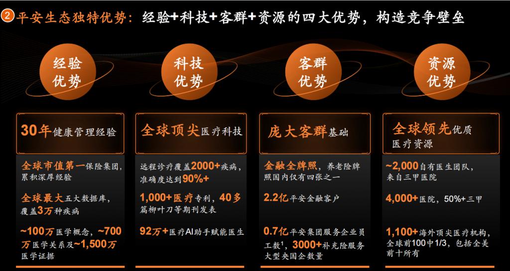 10 月 22 日，平安健康在上海舉行投資者開放日活動。 會上，平安集團聯席 CEO 陳心穎表示，整個集團醫療生態圈的戰略就像 " 聯合健康 +O2O+ 會員制家庭醫生 " 的模式，左邊是我們的保險業務，右邊就是平安健康提供的線上線下整合的醫療健康服務。 當中提到的聯合健康（UNH），大家可能不太熟，它是美國的健康險巨頭，股價於 10 年時間漲近 10 倍，目前市值逾 4200 億美元，而其股價持續漲的背後在於 " 保險 + 醫療 " 的 HMO 模式（Health Maintenance Organization，健康維護組織）成功打造出商業閉環。 來源：富途；聯合健康股價日 K 線圖 HMO 注重於 " 預防爲主、防治結合 "，透過協調所有醫療處置避免過度醫療，並配合健康管理服務提高投保人的健康水平 , 從而達成控費目的。 對於健康，預防勝於治療，從經濟點出發也是如此，因爲預防的成本比治療的成本低很多。因此，在國內醫保資金壓力大的背景下，HMO 的發展可說是勢在必行。於 2019 年 11 月，中國銀保監會正式頒佈新修訂的《健康保險管理辦法》，鼓勵...