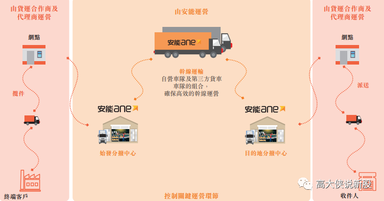港股打新丨安能物流（09956：HK）~ 嘉实基金为基石占比7.88%，打造港股快运第一股！