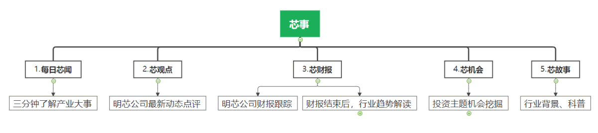 每日芯聞 | Q3全球半導體銷售創歷史新高