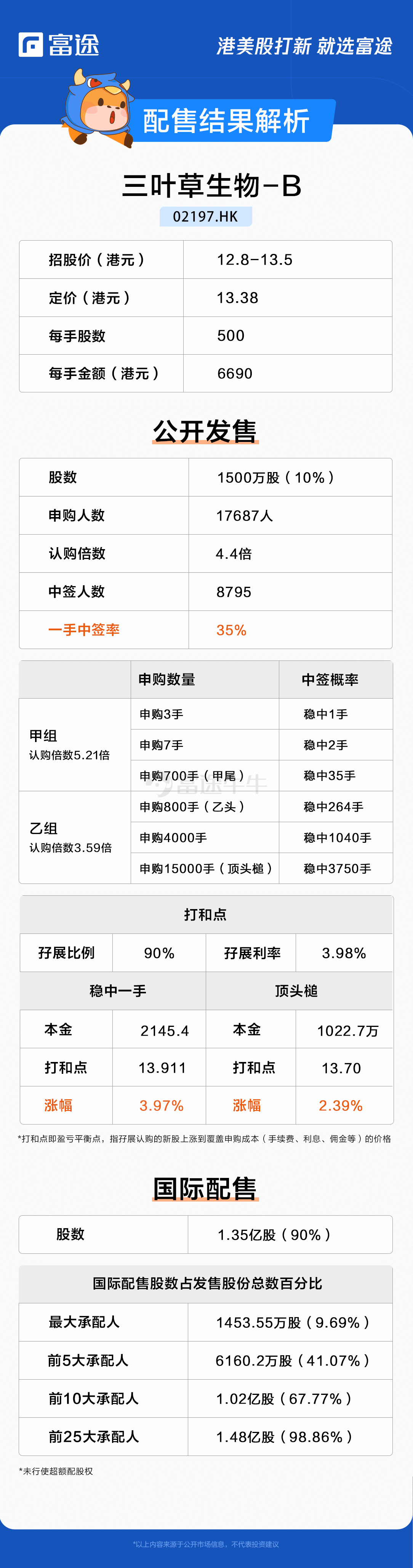 IPO Pricing | Clover Biotech received 4.4x subscription, priced at HK$13.38 per share