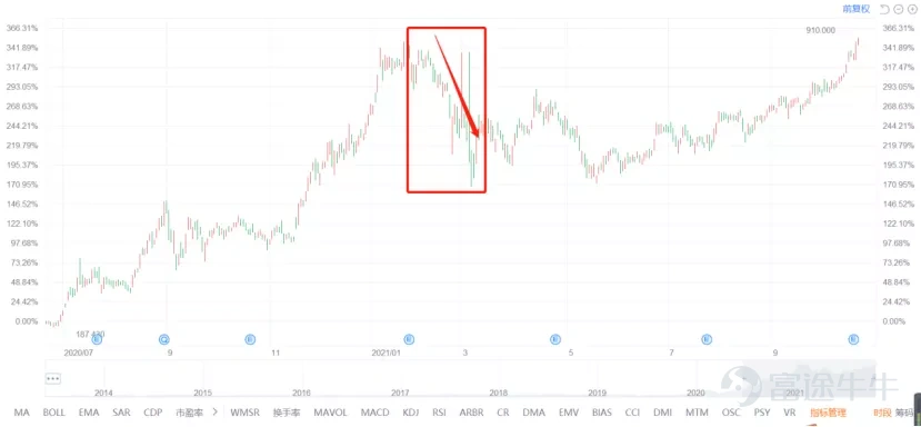 Tesla stock price trend