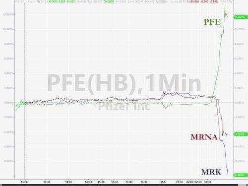 輝瑞公佈口服新冠特效藥後，競品企業股價紛紛下跌