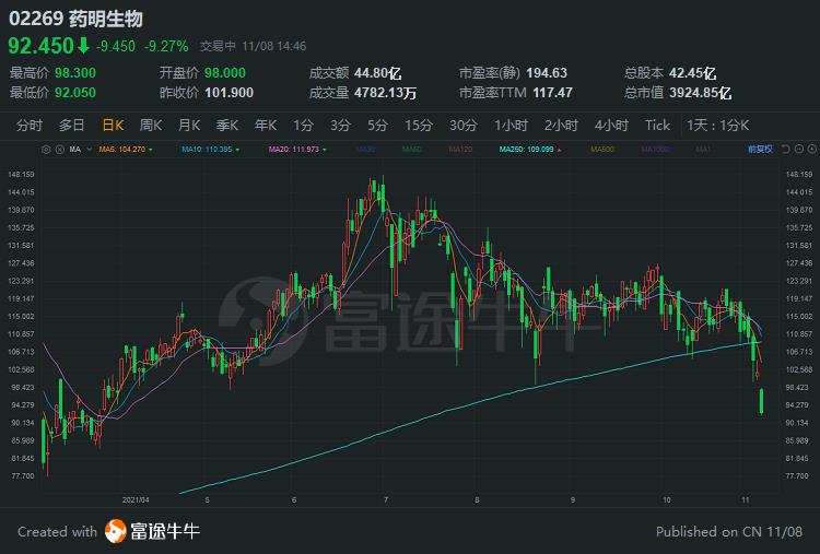 輝瑞公佈口服新冠特效藥後，競品企業股價紛紛下跌