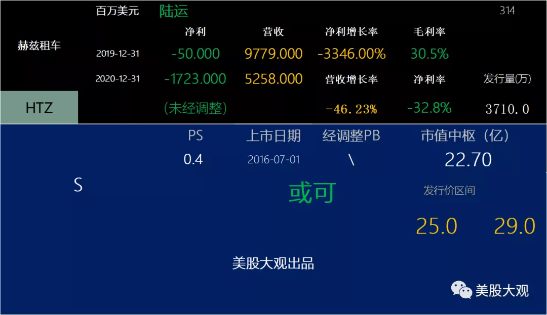 美新|HTZ赫茲租車IPO,10萬輛特斯拉訂單主