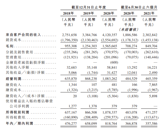 IPO速遞 | 衛龍赴港IPO，於中國辣味休閒食品行業排名第一