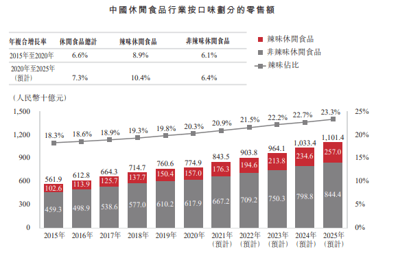 IPO速遞 | 衛龍赴港IPO，於中國辣味休閒食品行業排名第一