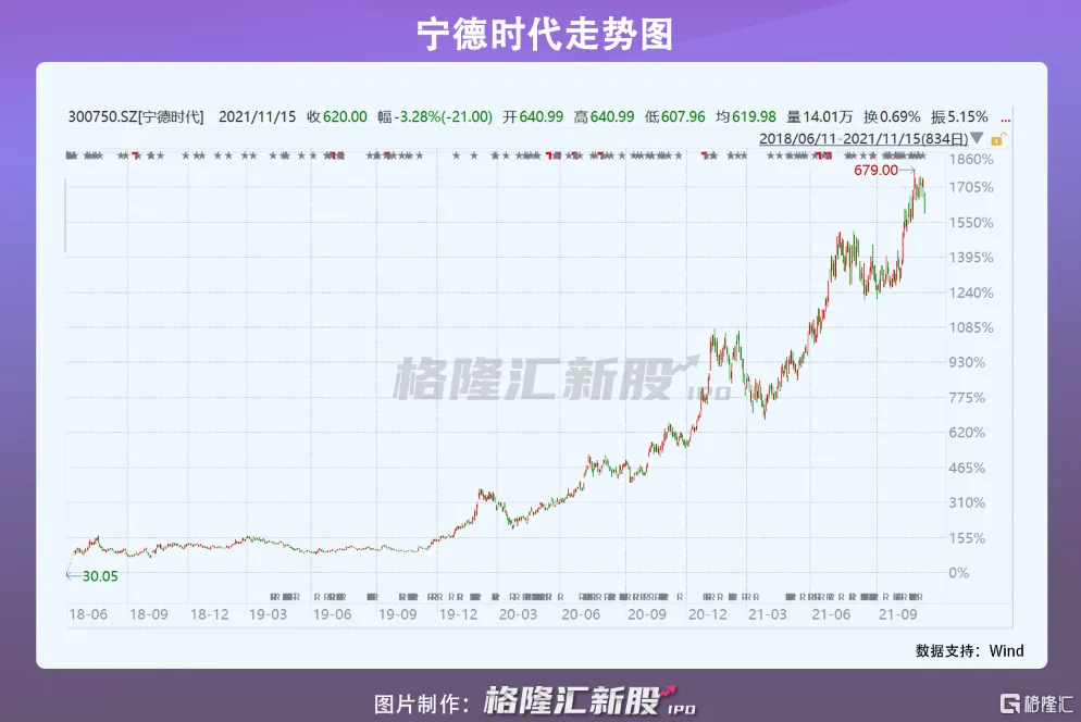 At 9:30 a.m. on November 15, the Beijing Stock Exchange officially commenced trading. This marks a significant and historic moment. Millions of investors are eagerly anticipating that the Beijing Stock Exchange will bring a fresh new look and transformative change to China's capital market. Yet Rome was not built in a day; the establishment and listing on the Beijing Stock Exchange represent a win-win situation for the nation, the people, and investors alike. However, it will still take time before the exchange can truly shine and fulfill its due historical responsibility. Regardless, today marks the first step—The Beijing Stock Exchange has truly arrived! 1 Ice and Fire Today, a total of 81 stocks were listed: 10 new shares and 71 transfers from the Select Tier of the New Third Board. The market has adopted markedly different attitudes toward the two groups. Ten newly listed stocks posted minimum gains of over 112%, with the highest surging as much as 494%—all attributable to N Tongxin. The company specializes in constant-velocity drive shafts and related components, serving the truck, bus, construction-equipment, and special-vehicle markets. From 2016 to 2020, its revenue and net profit attributable to owners recorded compound annual growth rates of 20.68% and 39.58%, respectively; in the first half of this year, these figures grew by 8.58% and 6.9%, respectively. Over the past five years, its gross margin has remained broadly stable at around 35%, while its net margin has climbed from 12.5% in 2016 to 21.13% in 2020. During the same period, its return on equity rose from 8.12% to 19.26%. In addition, N Tongxin's initial public offering price-to-earnings ratio was only 15.45 times, and given its solid profitability, today's sharp stock-price surge was entirely expected. In addition, N Dadi and N Zhisheng both surged by more than 230%, ranking among the top gainers. The main rationale behind the sharp rally...