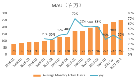 Earnings Call Preview: Bilibili Q3: User data may be optimistic, but quarterly losses may hit a new high.
