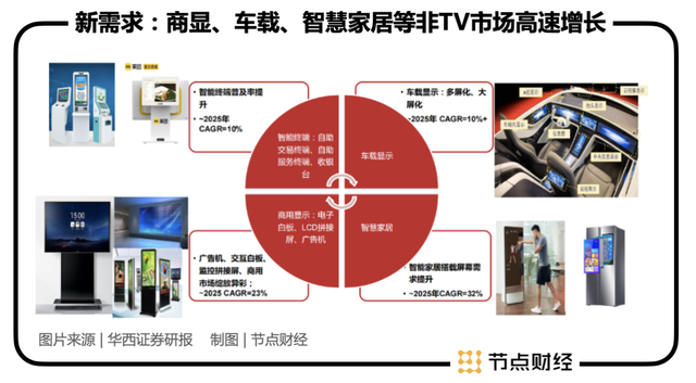 $TCL科技 (000100.SZ)$  提到TCL，相信大多数人都很熟悉这个“国民品牌”，TCL电视至今仍然摆放在许多家庭的客厅当中。但是，能够让TCL近年来快速发展的关键，则是其旗下上市公司TCL科技（000100.SZ）主营的LCD面板（液晶显示屏）产业。当年TCL创始人李东生选择主攻LCD面板领域，成为TCL发展史上的关键转折。 如今，TCL科技已经成为与京东方并列的国内行业“双龙头”之一，且在不久前面板价格大涨之下，赚得盆满钵满。但是，随着大尺寸面板价格调整，TCL科技股价回调，11月18日收盘于6.30元/股，从今年3月份最高价10.26元/股下跌已超过35%。 似乎，资本市场对LCD面板产业的周期性看法并未改变，TCL科技“周期股”的标签仍在。下面，本文将从供应端、需求端及技术发展趋势三个方面，对TCL科技能否实现穿越周期，提升公司价值中枢进行分析。 / 01 / LCD产能聚集 “双龙头”格局成形 “高科技、重资产、长周期”是LCD面板产业最明显的特点，这也是了解TCL科技基本面的基础。 公开信息显示，LCD显示技术起源于上世纪六...