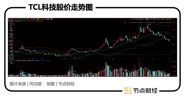 $TCL科技 (000100.SZ)$  提到TCL，相信大多数人都很熟悉这个“国民品牌”，TCL电视至今仍然摆放在许多家庭的客厅当中。但是，能够让TCL近年来快速发展的关键，则是其旗下上市公司TCL科技（000100.SZ）主营的LCD面板（液晶显示屏）产业。当年TCL创始人李东生选择主攻LCD面板领域，成为TCL发展史上的关键转折。 如今，TCL科技已经成为与京东方并列的国内行业“双龙头”之一，且在不久前面板价格大涨之下，赚得盆满钵满。但是，随着大尺寸面板价格调整，TCL科技股价回调，11月18日收盘于6.30元/股，从今年3月份最高价10.26元/股下跌已超过35%。 似乎，资本市场对LCD面板产业的周期性看法并未改变，TCL科技“周期股”的标签仍在。下面，本文将从供应端、需求端及技术发展趋势三个方面，对TCL科技能否实现穿越周期，提升公司价值中枢进行分析。 / 01 / LCD产能聚集 “双龙头”格局成形 “高科技、重资产、长周期”是LCD面板产业最明显的特点，这也是了解TCL科技基本面的基础。 公开信息显示，LCD显示技术起源于上世纪六...