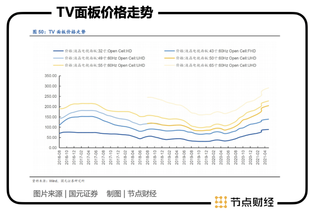$TCL科技 (000100.SZ)$  提到TCL，相信大多数人都很熟悉这个“国民品牌”，TCL电视至今仍然摆放在许多家庭的客厅当中。但是，能够让TCL近年来快速发展的关键，则是其旗下上市公司TCL科技（000100.SZ）主营的LCD面板（液晶显示屏）产业。当年TCL创始人李东生选择主攻LCD面板领域，成为TCL发展史上的关键转折。 如今，TCL科技已经成为与京东方并列的国内行业“双龙头”之一，且在不久前面板价格大涨之下，赚得盆满钵满。但是，随着大尺寸面板价格调整，TCL科技股价回调，11月18日收盘于6.30元/股，从今年3月份最高价10.26元/股下跌已超过35%。 似乎，资本市场对LCD面板产业的周期性看法并未改变，TCL科技“周期股”的标签仍在。下面，本文将从供应端、需求端及技术发展趋势三个方面，对TCL科技能否实现穿越周期，提升公司价值中枢进行分析。 / 01 / LCD产能聚集 “双龙头”格局成形 “高科技、重资产、长周期”是LCD面板产业最明显的特点，这也是了解TCL科技基本面的基础。 公开信息显示，LCD显示技术起源于上世纪六...