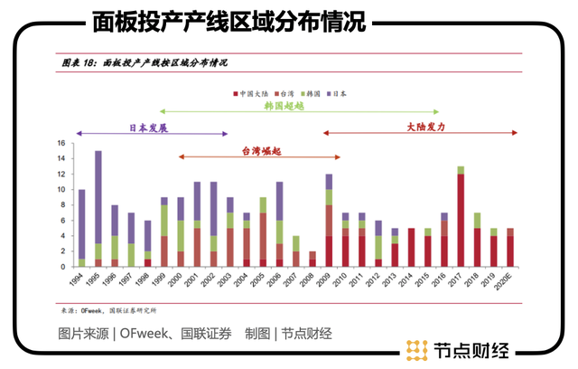 $TCL科技 (000100.SZ)$  提到TCL，相信大多数人都很熟悉这个“国民品牌”，TCL电视至今仍然摆放在许多家庭的客厅当中。但是，能够让TCL近年来快速发展的关键，则是其旗下上市公司TCL科技（000100.SZ）主营的LCD面板（液晶显示屏）产业。当年TCL创始人李东生选择主攻LCD面板领域，成为TCL发展史上的关键转折。 如今，TCL科技已经成为与京东方并列的国内行业“双龙头”之一，且在不久前面板价格大涨之下，赚得盆满钵满。但是，随着大尺寸面板价格调整，TCL科技股价回调，11月18日收盘于6.30元/股，从今年3月份最高价10.26元/股下跌已超过35%。 似乎，资本市场对LCD面板产业的周期性看法并未改变，TCL科技“周期股”的标签仍在。下面，本文将从供应端、需求端及技术发展趋势三个方面，对TCL科技能否实现穿越周期，提升公司价值中枢进行分析。 / 01 / LCD产能聚集 “双龙头”格局成形 “高科技、重资产、长周期”是LCD面板产业最明显的特点，这也是了解TCL科技基本面的基础。 公开信息显示，LCD显示技术起源于上世纪六...