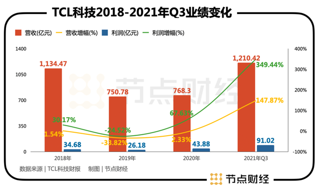 $TCL科技 (000100.SZ)$  提到TCL，相信大多数人都很熟悉这个“国民品牌”，TCL电视至今仍然摆放在许多家庭的客厅当中。但是，能够让TCL近年来快速发展的关键，则是其旗下上市公司TCL科技（000100.SZ）主营的LCD面板（液晶显示屏）产业。当年TCL创始人李东生选择主攻LCD面板领域，成为TCL发展史上的关键转折。 如今，TCL科技已经成为与京东方并列的国内行业“双龙头”之一，且在不久前面板价格大涨之下，赚得盆满钵满。但是，随着大尺寸面板价格调整，TCL科技股价回调，11月18日收盘于6.30元/股，从今年3月份最高价10.26元/股下跌已超过35%。 似乎，资本市场对LCD面板产业的周期性看法并未改变，TCL科技“周期股”的标签仍在。下面，本文将从供应端、需求端及技术发展趋势三个方面，对TCL科技能否实现穿越周期，提升公司价值中枢进行分析。 / 01 / LCD产能聚集 “双龙头”格局成形 “高科技、重资产、长周期”是LCD面板产业最明显的特点，这也是了解TCL科技基本面的基础。 公开信息显示，LCD显示技术起源于上世纪六...