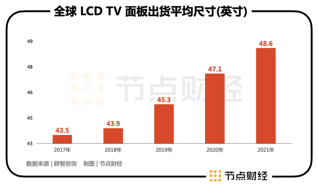 $TCL科技 (000100.SZ)$  提到TCL，相信大多数人都很熟悉这个“国民品牌”，TCL电视至今仍然摆放在许多家庭的客厅当中。但是，能够让TCL近年来快速发展的关键，则是其旗下上市公司TCL科技（000100.SZ）主营的LCD面板（液晶显示屏）产业。当年TCL创始人李东生选择主攻LCD面板领域，成为TCL发展史上的关键转折。 如今，TCL科技已经成为与京东方并列的国内行业“双龙头”之一，且在不久前面板价格大涨之下，赚得盆满钵满。但是，随着大尺寸面板价格调整，TCL科技股价回调，11月18日收盘于6.30元/股，从今年3月份最高价10.26元/股下跌已超过35%。 似乎，资本市场对LCD面板产业的周期性看法并未改变，TCL科技“周期股”的标签仍在。下面，本文将从供应端、需求端及技术发展趋势三个方面，对TCL科技能否实现穿越周期，提升公司价值中枢进行分析。 / 01 / LCD产能聚集 “双龙头”格局成形 “高科技、重资产、长周期”是LCD面板产业最明显的特点，这也是了解TCL科技基本面的基础。 公开信息显示，LCD显示技术起源于上世纪六...