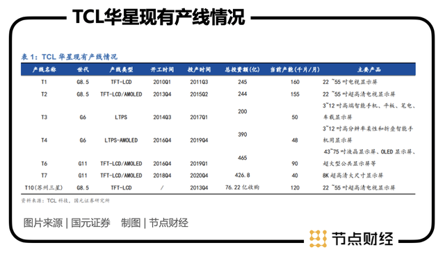 $TCL科技 (000100.SZ)$  提到TCL，相信大多数人都很熟悉这个“国民品牌”，TCL电视至今仍然摆放在许多家庭的客厅当中。但是，能够让TCL近年来快速发展的关键，则是其旗下上市公司TCL科技（000100.SZ）主营的LCD面板（液晶显示屏）产业。当年TCL创始人李东生选择主攻LCD面板领域，成为TCL发展史上的关键转折。 如今，TCL科技已经成为与京东方并列的国内行业“双龙头”之一，且在不久前面板价格大涨之下，赚得盆满钵满。但是，随着大尺寸面板价格调整，TCL科技股价回调，11月18日收盘于6.30元/股，从今年3月份最高价10.26元/股下跌已超过35%。 似乎，资本市场对LCD面板产业的周期性看法并未改变，TCL科技“周期股”的标签仍在。下面，本文将从供应端、需求端及技术发展趋势三个方面，对TCL科技能否实现穿越周期，提升公司价值中枢进行分析。 / 01 / LCD产能聚集 “双龙头”格局成形 “高科技、重资产、长周期”是LCD面板产业最明显的特点，这也是了解TCL科技基本面的基础。 公开信息显示，LCD显示技术起源于上世纪六...