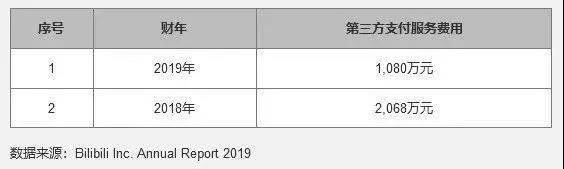 Bilibili issues cash burn warning, will the market drop in response?