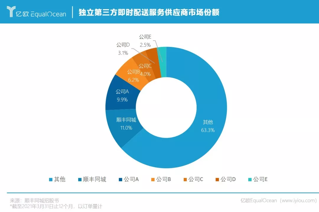 On November 14, SF Express successfully passed the Hong Kong Stock Exchange listing hearing, and will soon become the “first share of instant logistics in the same city” for Hong Kong stocks. SF Express was the first in the same city$S.F. Holding (002352.SZ)$One of its divisions began to get involved in the same city distribution business in 2016, and only began independent and corporate operations in 2019. The “SF Express Express” company was established, and plans to go public by 2021. It only took five years. It is worth mentioning that on May 17, c$SF REIT (02191.HK)$Officially listed and traded on the Hong Kong Stock Exchange, becoming the first domestic real estate investment trust to be listed in Hong Kong and focused on logistics; on September 28, a wholly-owned subsidiary of SF Express Holdings completed the acquisition of Kerry Logistics. If$SF INTRA-CITY (09699.HK)$Successful listing will follow SF Holdings, SF Housing Trust,$KLN (00636.HK)$After that, it was the fourth listed company in the hands of SF Express President Wang Wei. It only took 5 years from establishment to listing In the new era of consumption, people are increasingly willing to pay for “saving time, trouble, and effort”. Consumer demand for consumption upgrades and brands' demand for service upgrades have together driven distribution logistics upgrades. When “being able to deliver” was no longer a problem, diversified and personalized delivery services began to increase. As a result, SF Express entered the third-party delivery circuit, targeting the four major markets...