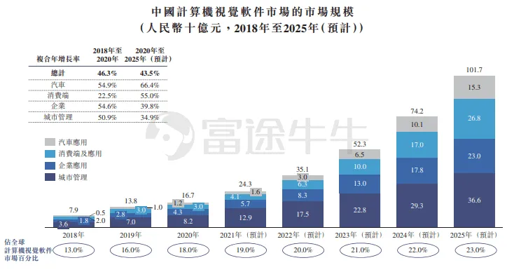 富途资讯11月23日消息,根据港交所披露,商汤科技已通过聆讯,中金公司、海通国际和汇丰担任联席保荐人。 公司概况 商汤科技成立于2014年,是一家专注于计算机视觉和深度学习技术的AI软件公司,自主研发并建立了深度学习平台和超算中心,业务涵盖智慧商业、智慧城市、智慧生活、智能汽车四大板块。 2020年按收入计,商汤科技为亚洲最大的人工智能软件供应商及中国最大的计算机视觉软件供应商,与旷视科技、依图科技、云从科技在业内并称为AI四小龙。 截至2021年6月30日,商汤科技软件平台的客户数量合计已超过2400家,其中包括超过250家《财富》500强企业及上市公司,119个城市以及超过30余家汽车企业,同时还赋能了超过4.5亿部手机及200多款手机应用程序。 财务概况 2018年~2020年及2021年上半年,商汤科技的营业收入分别为18.5亿、30.3亿、34.5亿元,16.5亿元人民币;同期,录得的亏损净额分别为34.3亿元、49.7亿元、121.6亿及37.1亿元人民币。 此外,2018年、2019年、2020年及2021年上半年,公司的研发开...