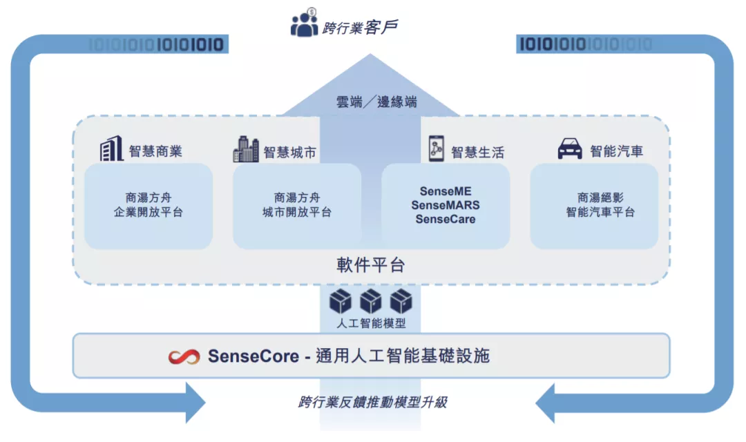IPO速递 | 商汤科技通过聆讯，为亚洲最大的人工智能软件供应商